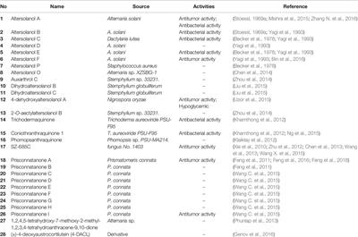 Bioactivities and Structure–Activity Relationships of Natural Tetrahydroanthraquinone Compounds: A Review